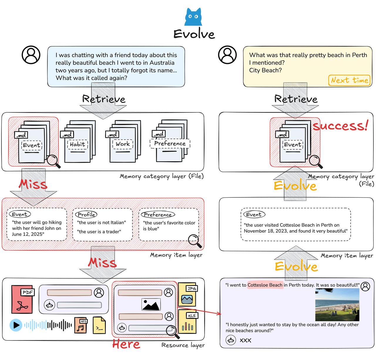 Self-Evolving Memory Retrieval Loop